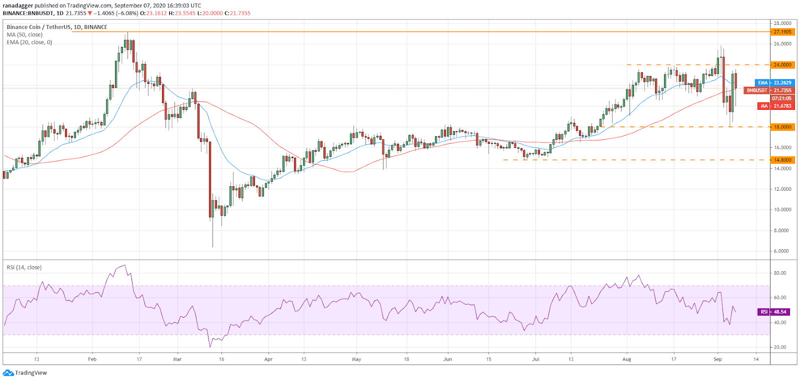 BNB/USD daily chart