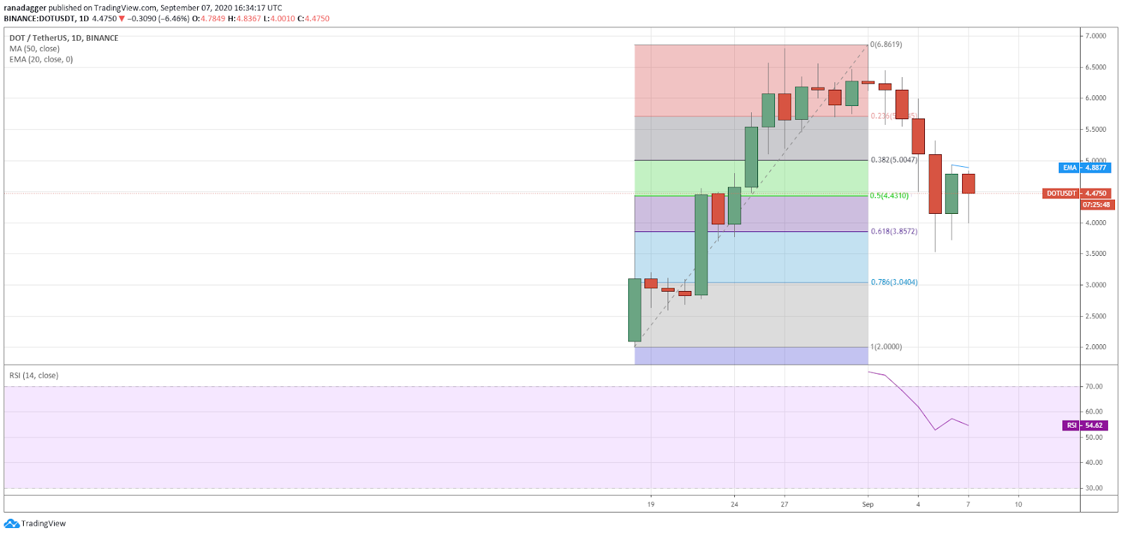 DOT/USD daily chart