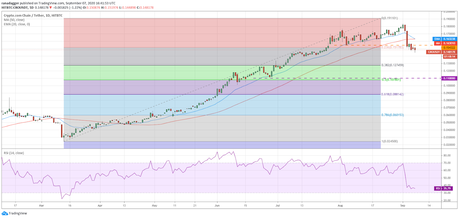 CRO/USD daily chart