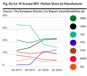 Tesla market share European EV market