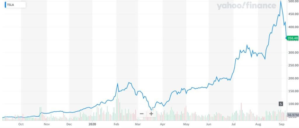 TSLA Shares 1 Year