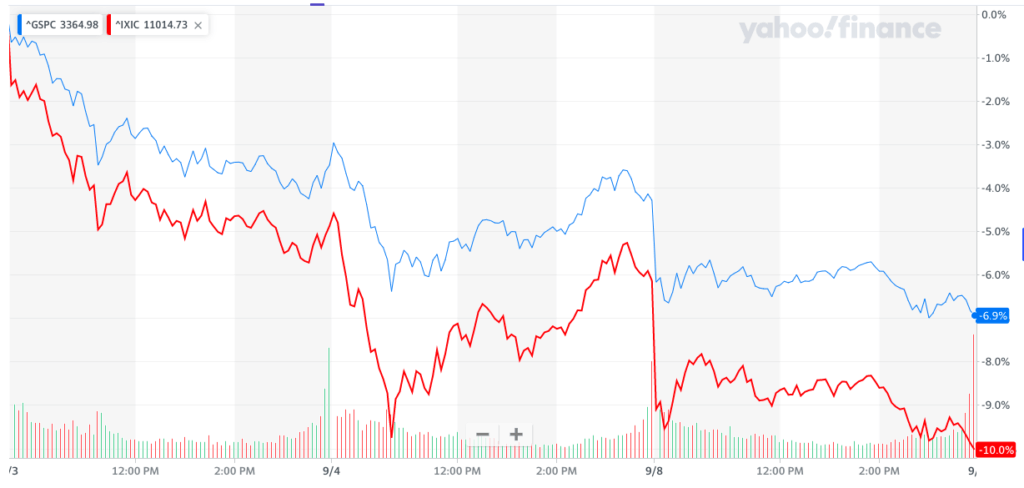 Stock market charts