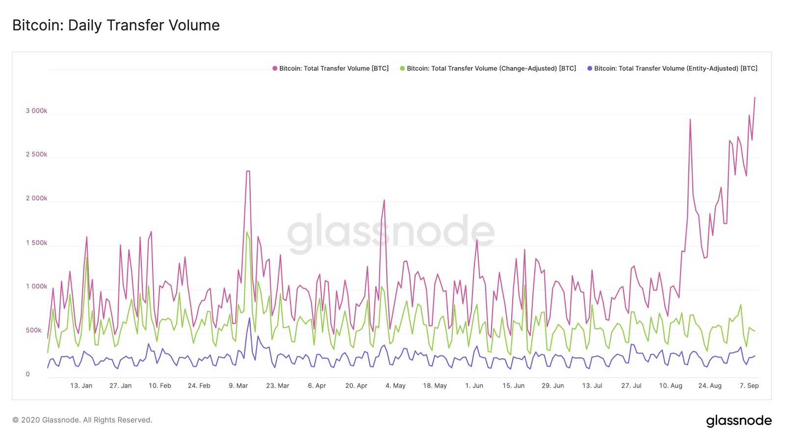 Change-adjusted daily transfer volume shows flat volume. Source: Glassnode