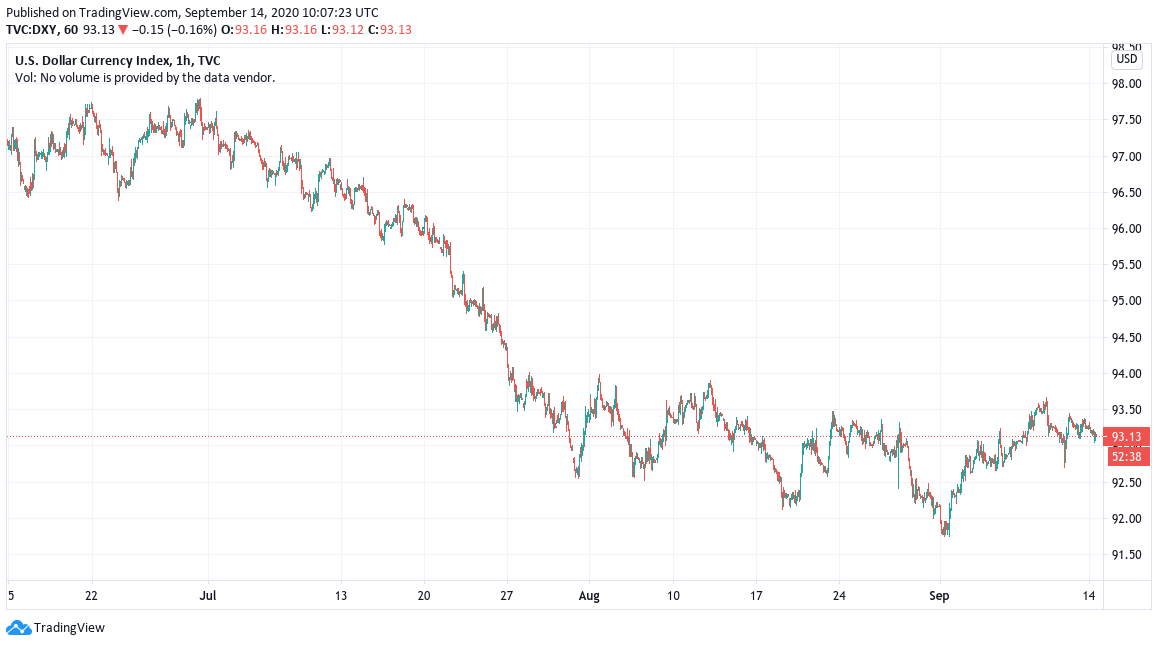 DXY 2-month chart