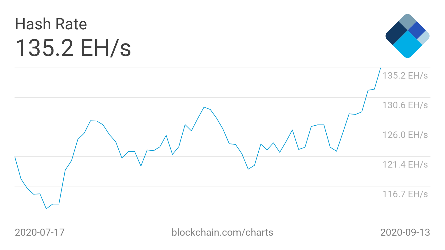 Bitcoin 7-day average hash rate 2-month chart