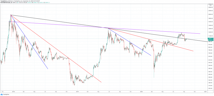 btcusd trend lines