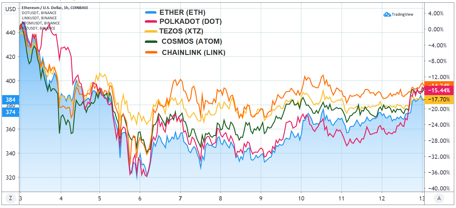 Ether, DOT, LINK, ATOM, XTZ, Sept. price action. Source: TradingView