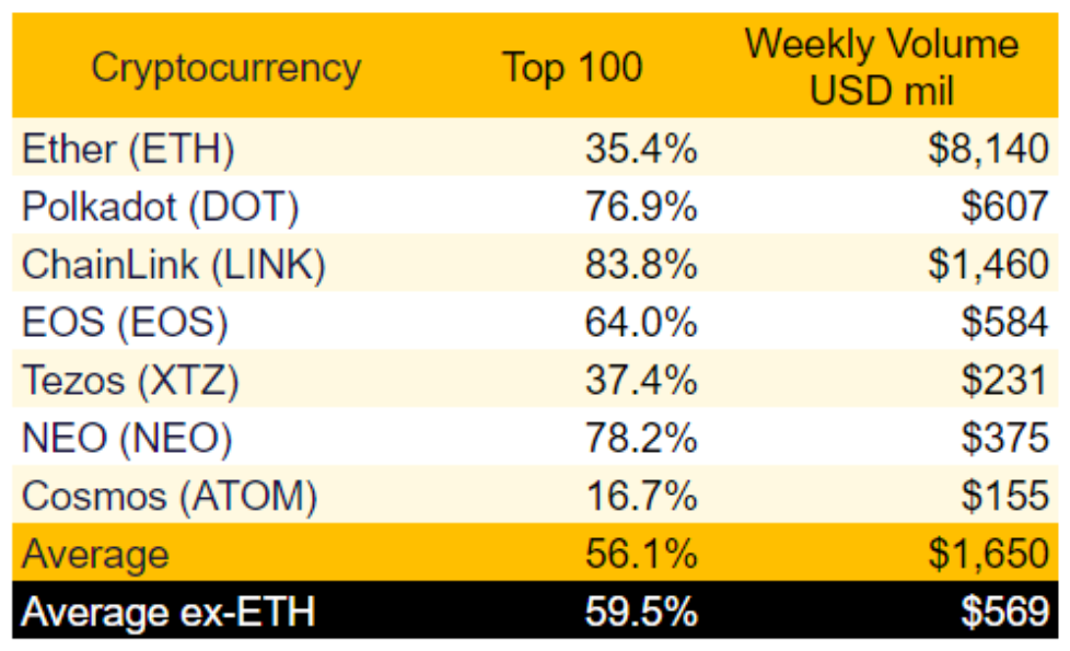 Source: Etherscan, Polkastats, Eosflare, Tezblock, Tokenview.com, Nomics