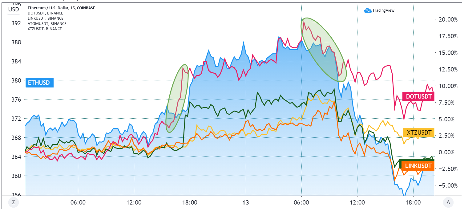 Ether against DOT, LINK, ATOM, XTZ, September 12-13. Source: TradingView