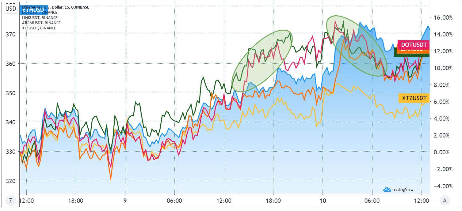 Ether against DOT, LINK, ATOM, XTZ, September 9-10. Source: TradingView