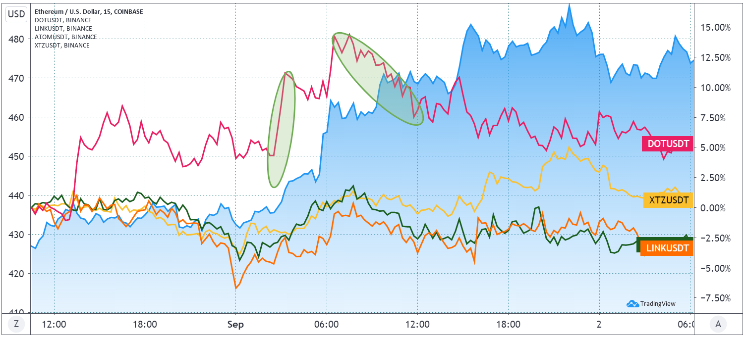 Ether against DOT, LINK, ATOM, XTZ on Sept. 1. Source: TradingView