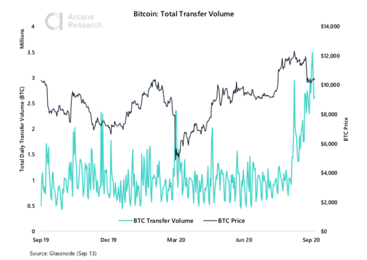 arcane-btc-total-transfer-volume