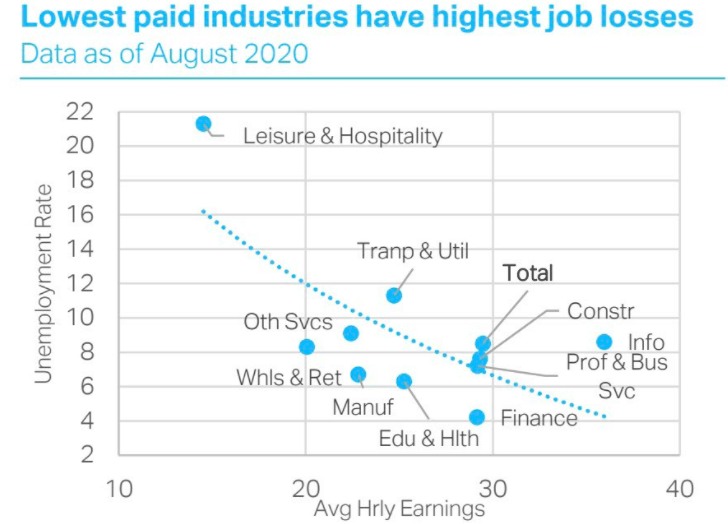 Lowest paid industries reporting the highest job losses