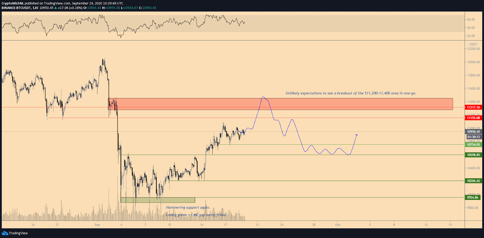 BTC/USDT 2-hour chart