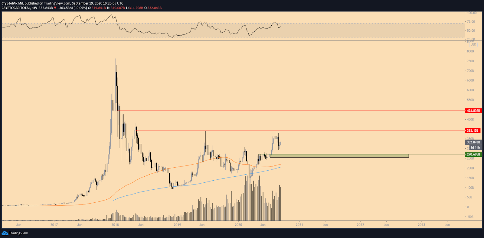 Total market capitalization crypto 1-week chart