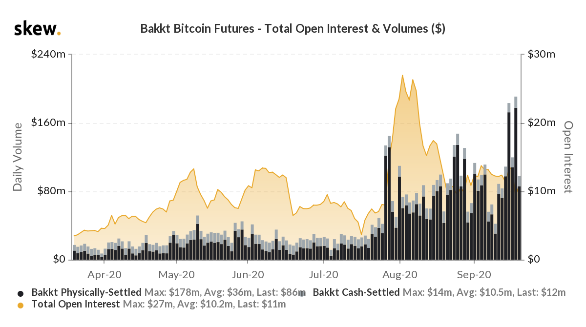 The historical volume of Bakkt Bitcoin Futures. Source: Skew​​​​​​​