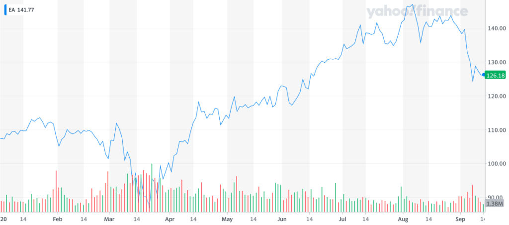 EA stock, gaming stocks to buy, 5G stocks to buy