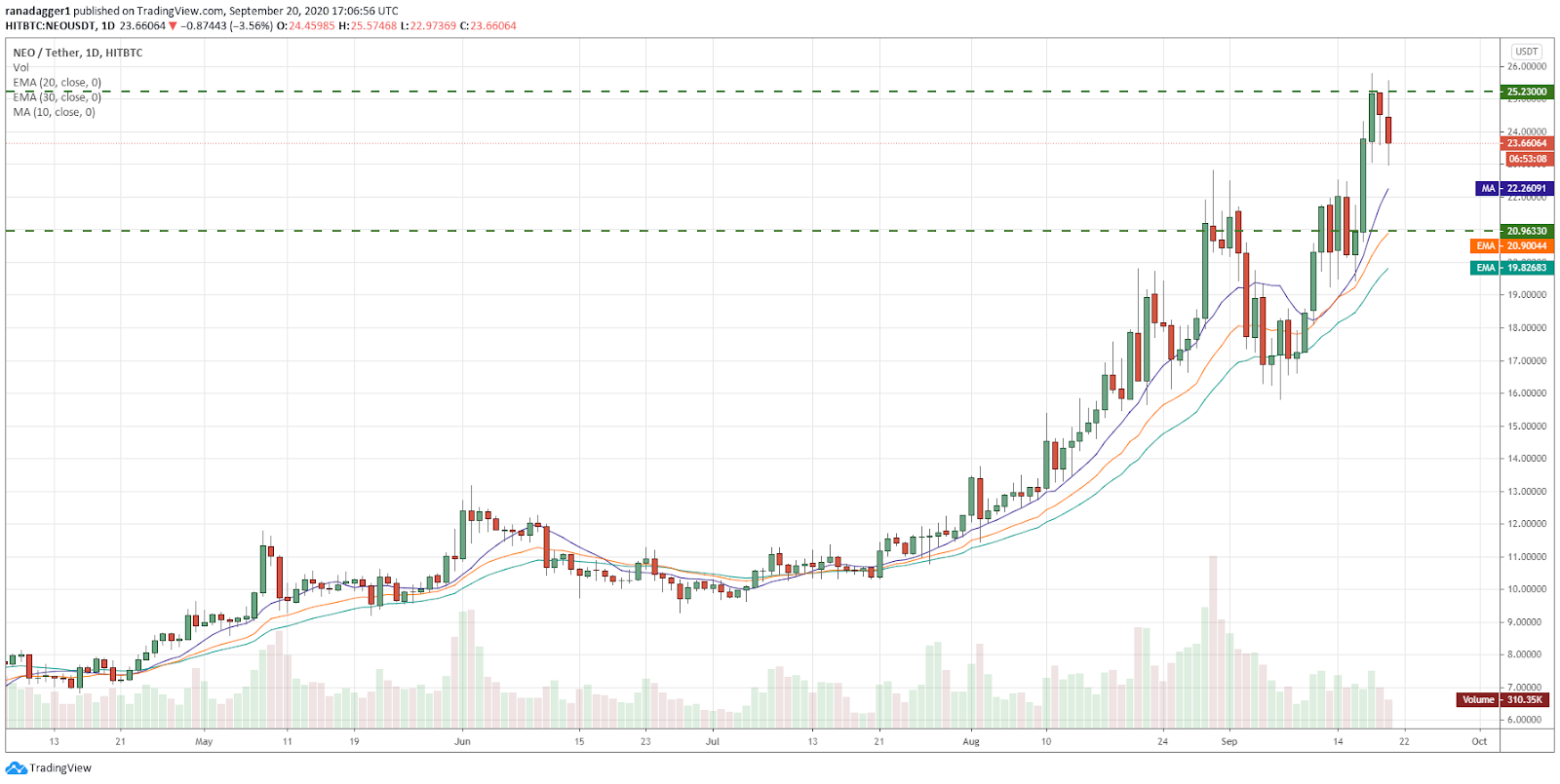 NEO/USD daily chart