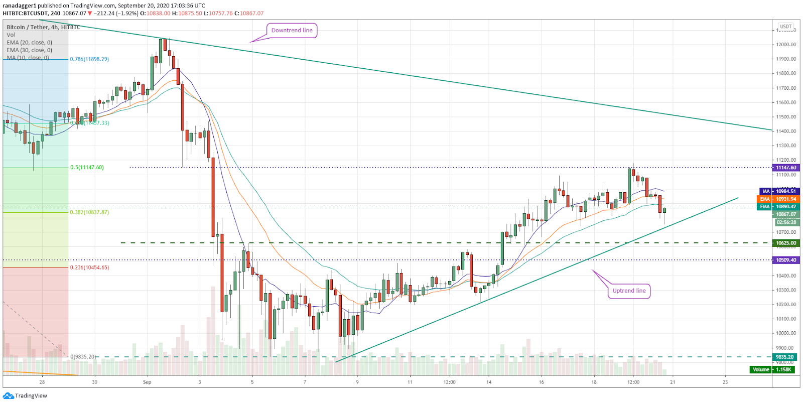 BTC/USD 4-hour chart