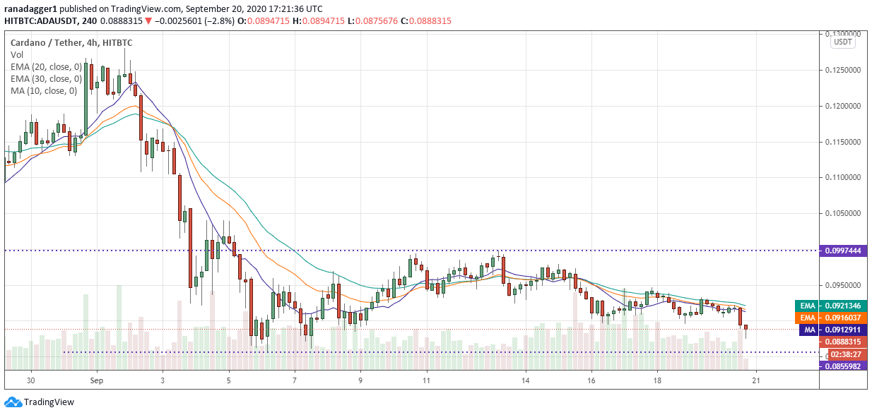 ADA/USD 4-hour chart