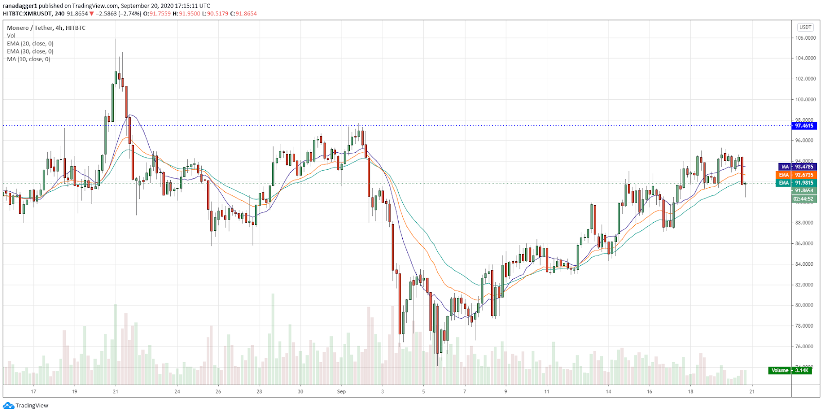 XMR/USD 4-hour chart