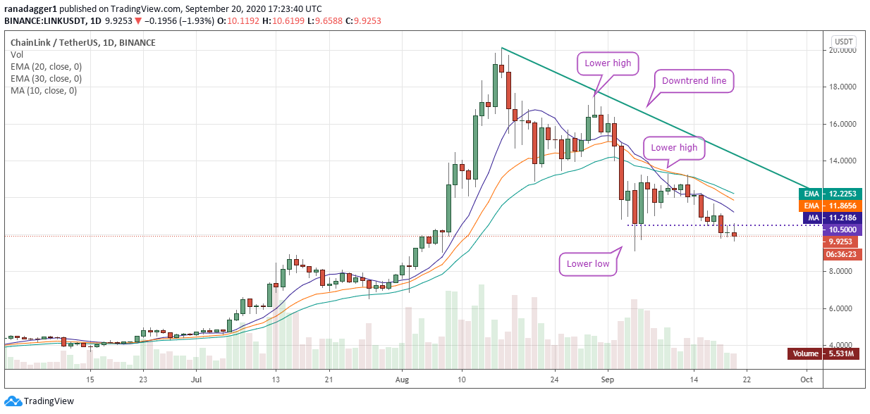 LINK/USD daily chart