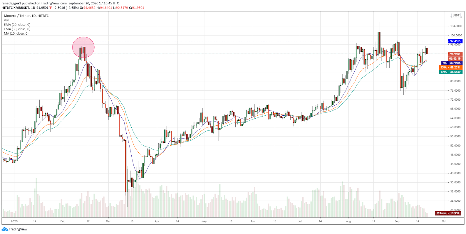 XMR/USD daily chart