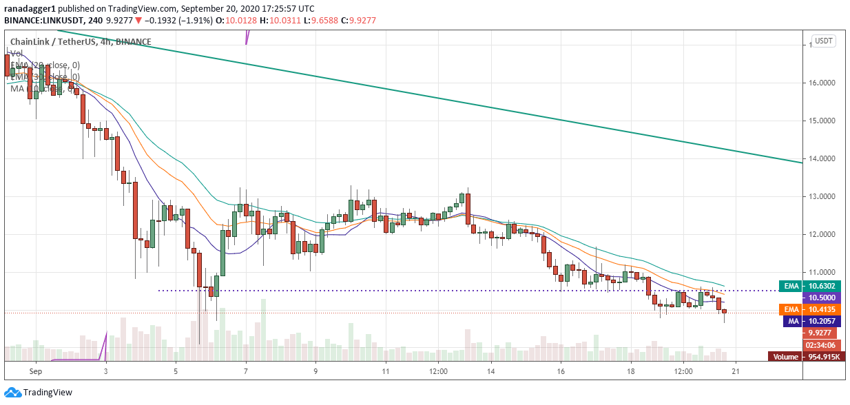 LINK/USD 4-hour chart