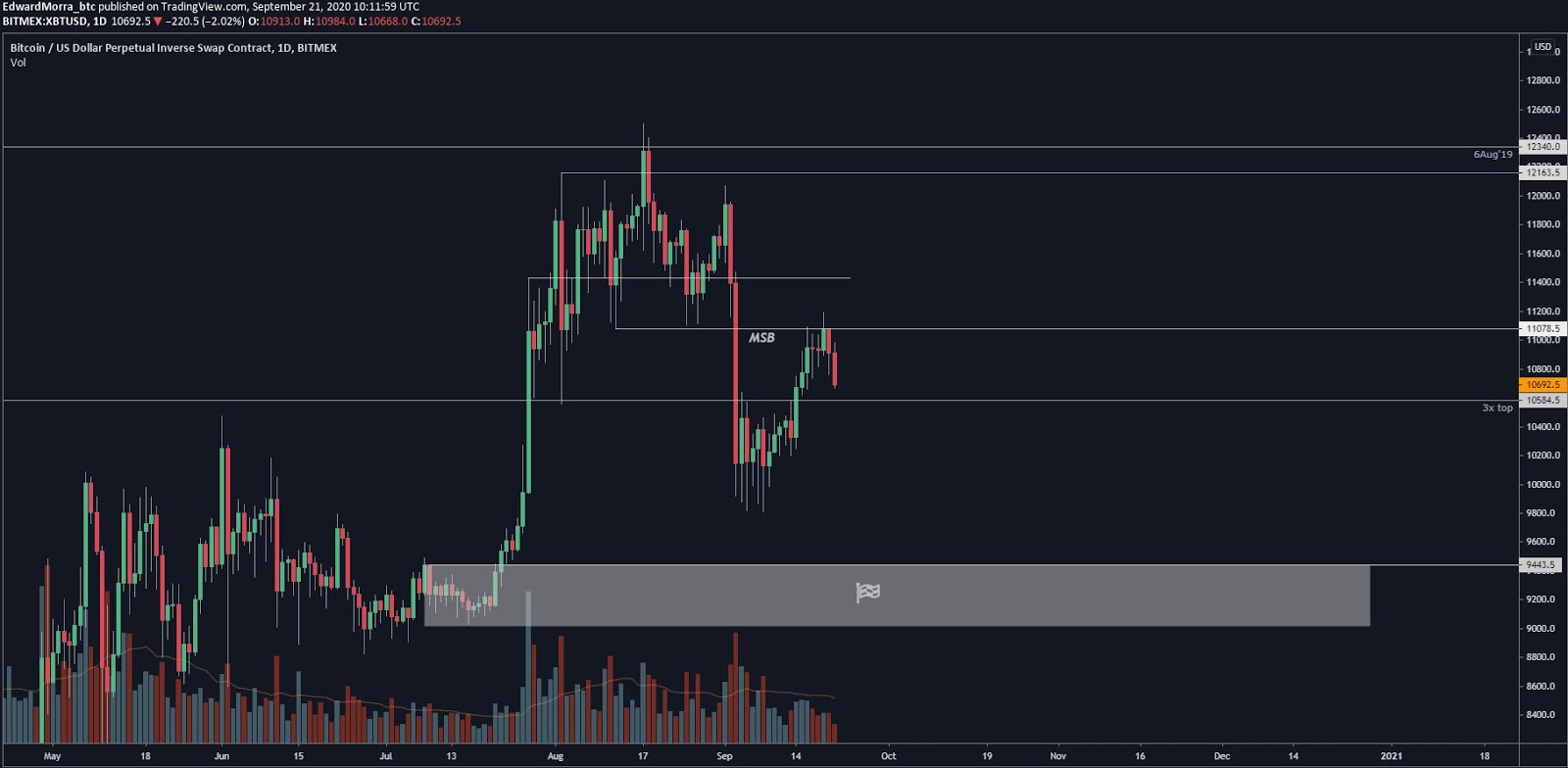 The daily price chart of Bitcoin with key technical levels