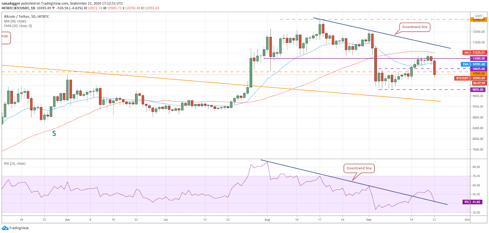 BTC/USD daily chart