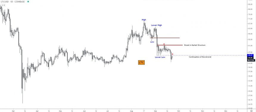 litecoin ltcusd