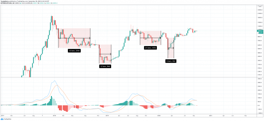 bitcoin btcusd weekly macd bearish 3