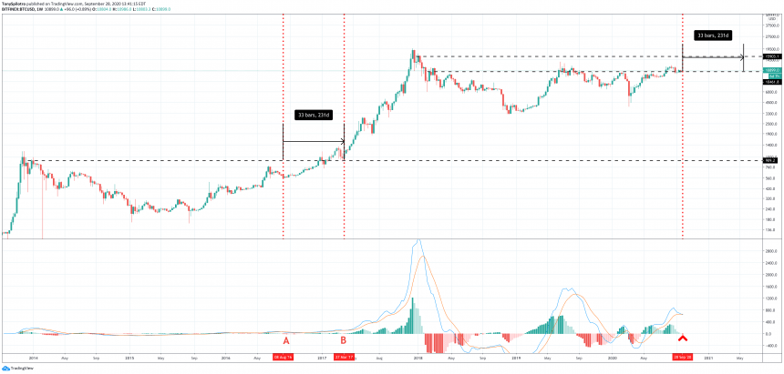 bitcoin btcusd weekly macd bearish 3