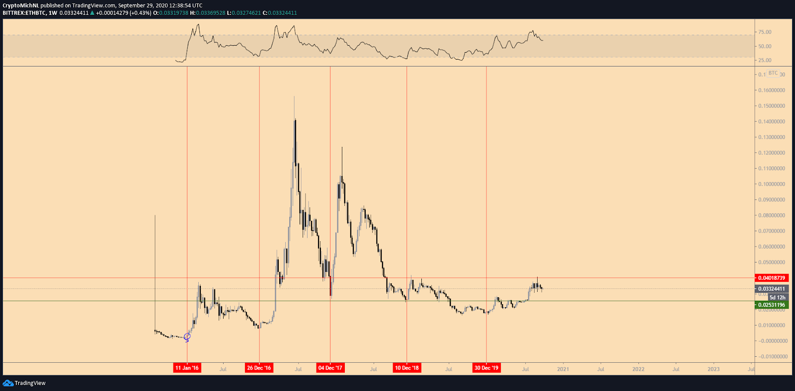 ETH/BTC 1-week chart