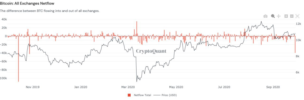 All exchange Bitcoin net inflow