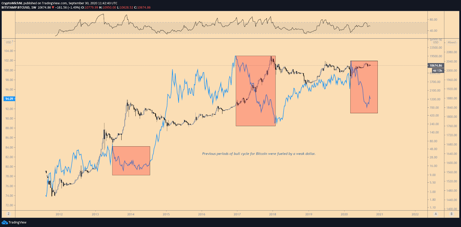 BTC/USD vs DXY 1-week chart. Source: TradingView