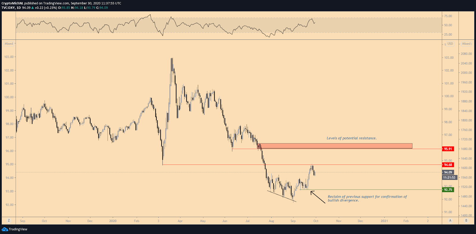 U.S. Dollar Currency Index 1-day chart. Source: TradingView