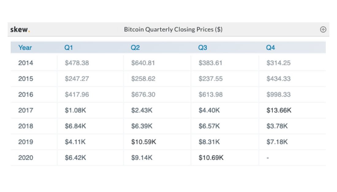 The quarterly closing prices of Bitcoin since 2014