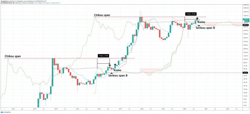 bitcoin btcusd ichimoku cloud kumo