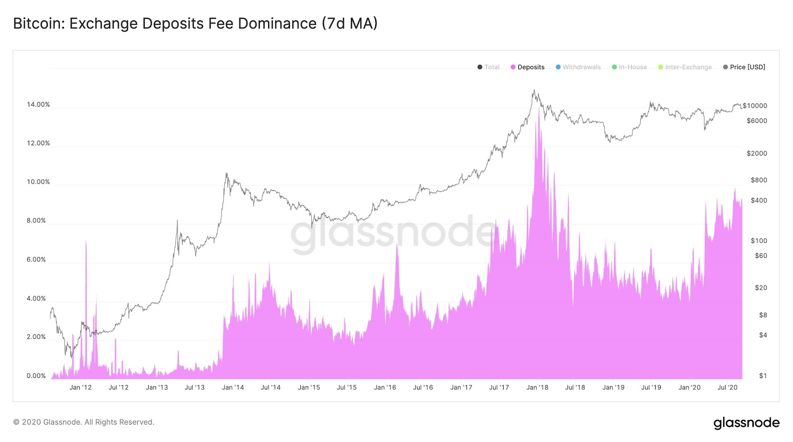 Bitcoin fees are being sold on exchanges