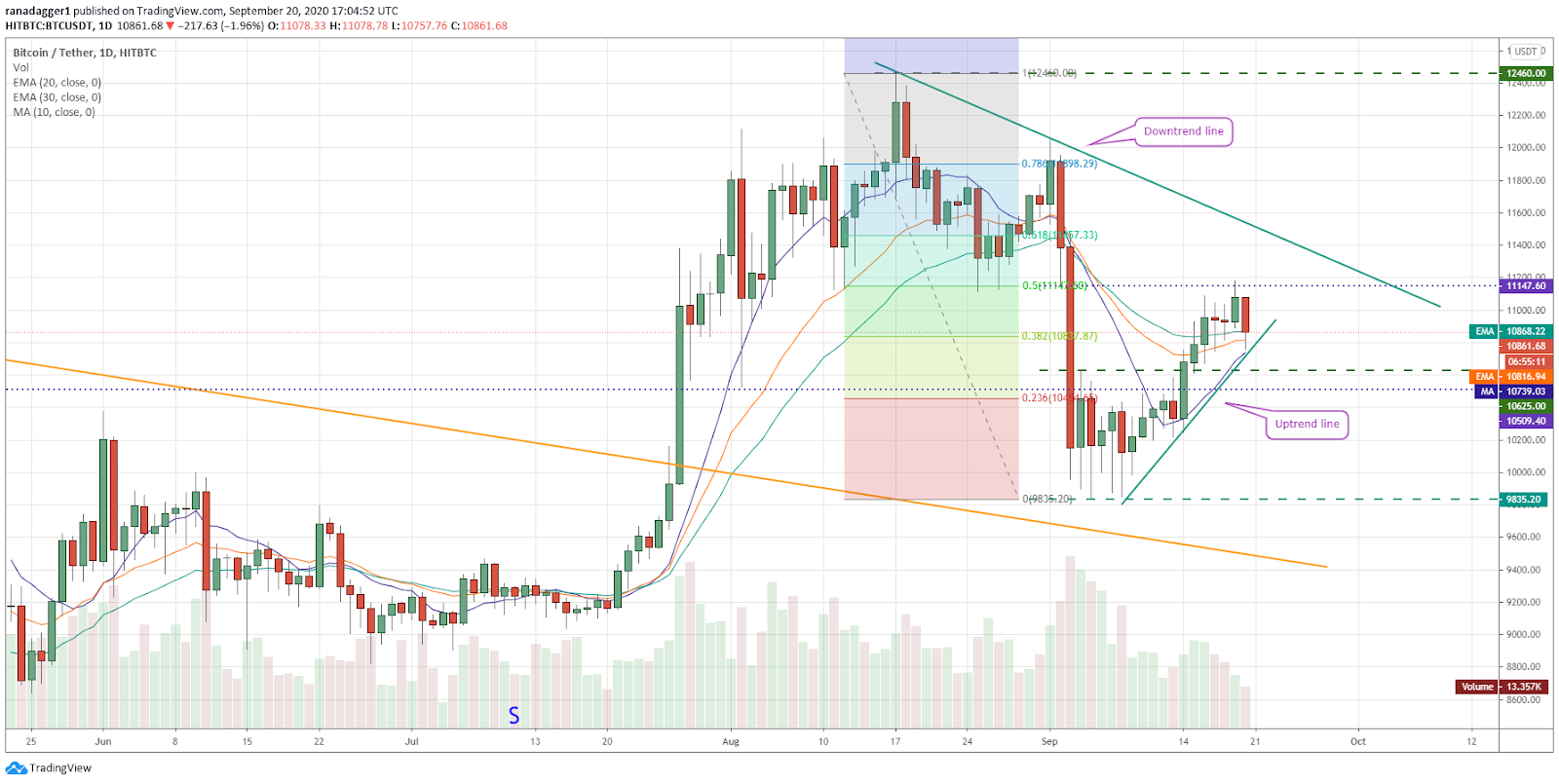 BTC/USD daily chart