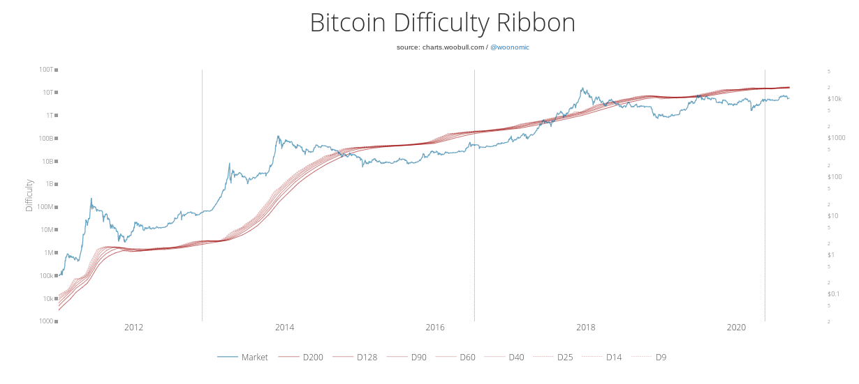 Bitcoin difficulty ribbon vs. price historical chart