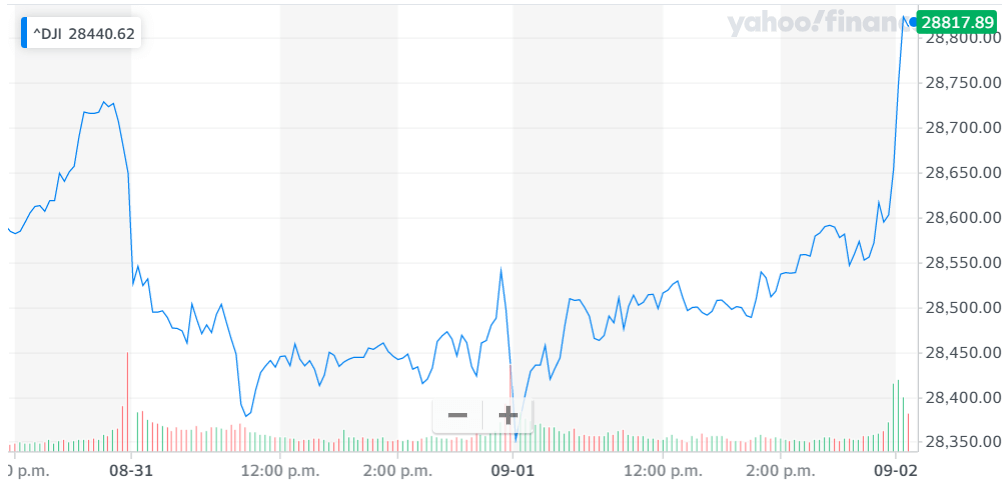 Dow Jones, DJIA