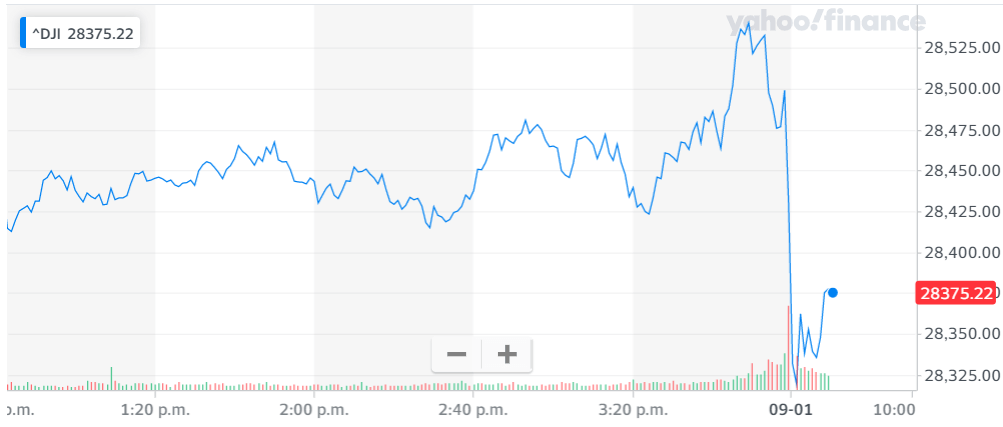 Dow Jones, DJIA