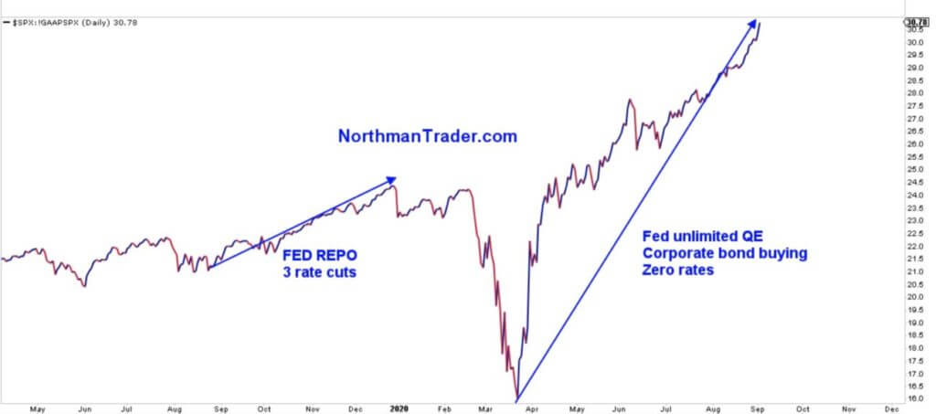 S&P 500 chart.