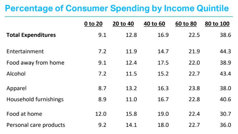 Percentage of consumer spending by income quintile