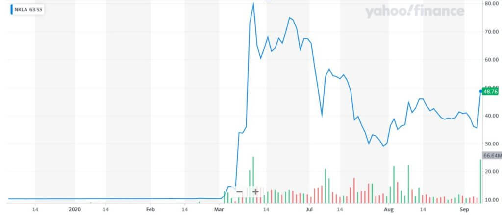 Nikola Shares 1 Year