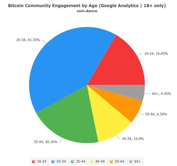 The majority of Bitcoin investors are 18 to 34