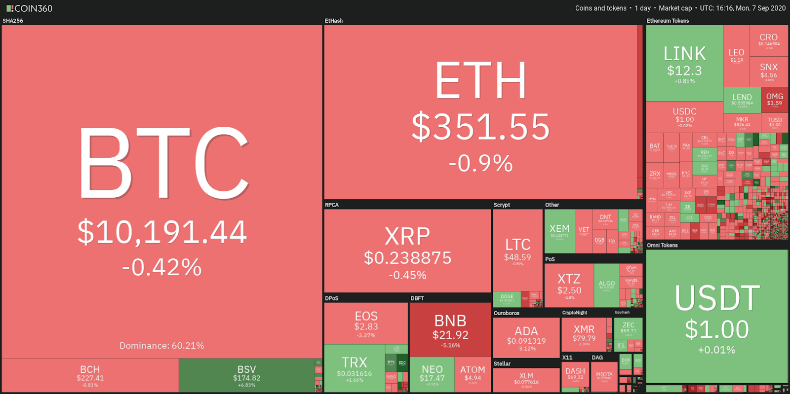 Daily cryptocurrency market performance