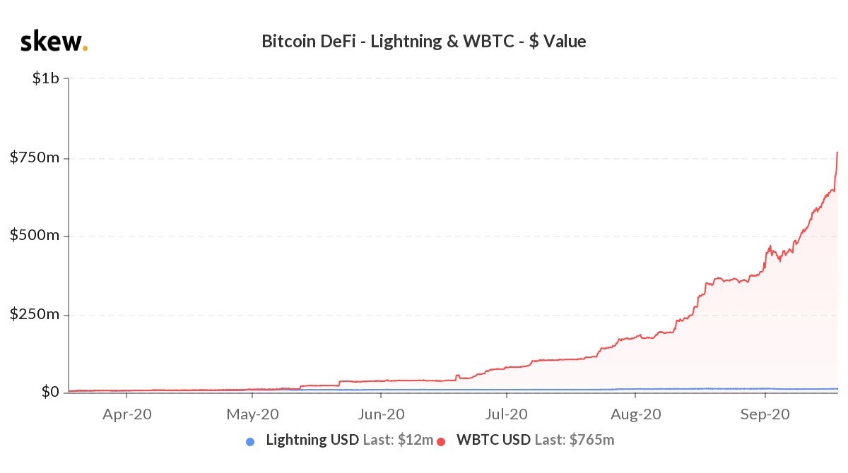 The wBTC market cap